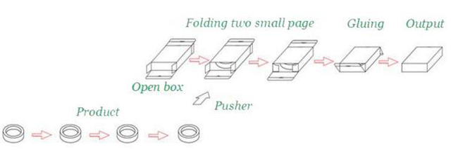 хайрцаглах тоног төхөөрөмжийн ажлын процесс.jpg